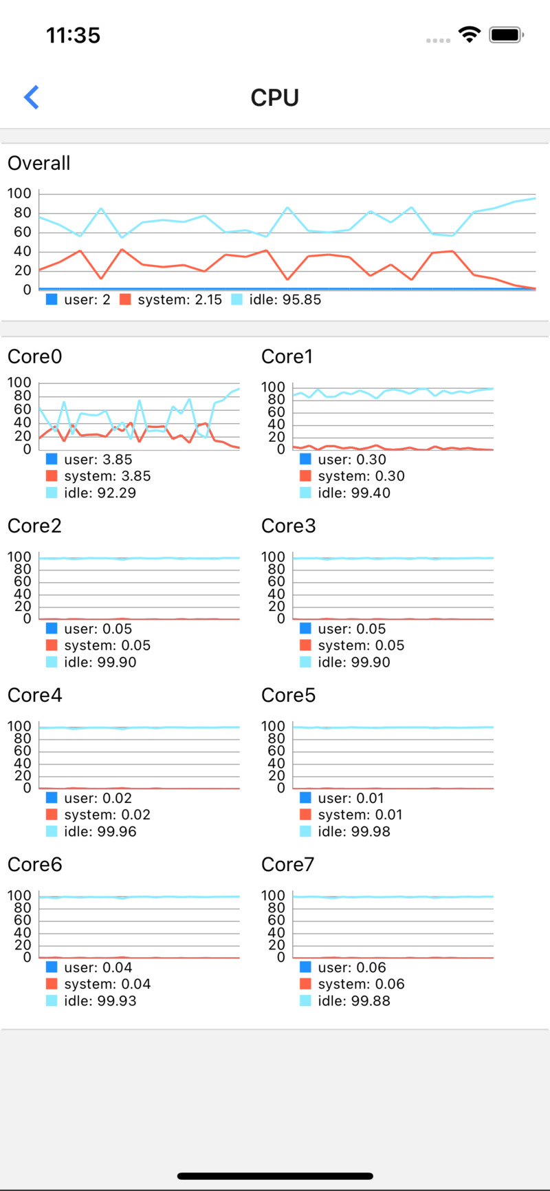 Linux CPU Stats